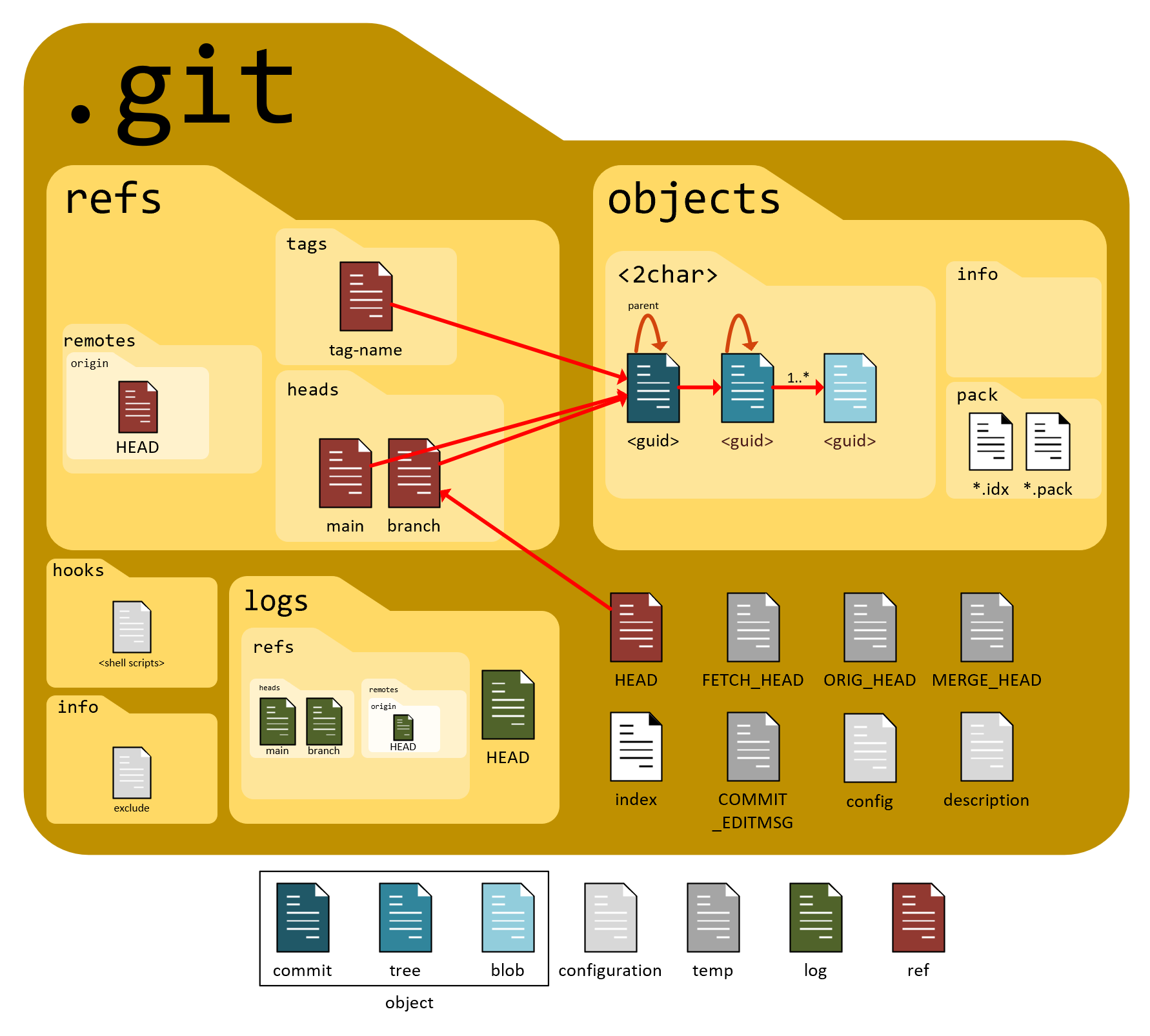 Git. Git подсказка. Из чего состоит git. Git blob schema.